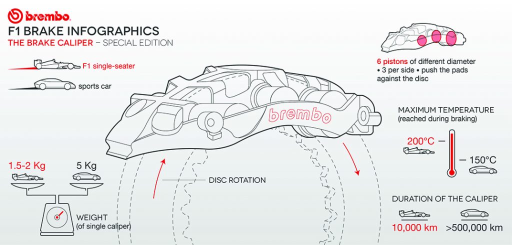 How Does An F1 Braking System Work?