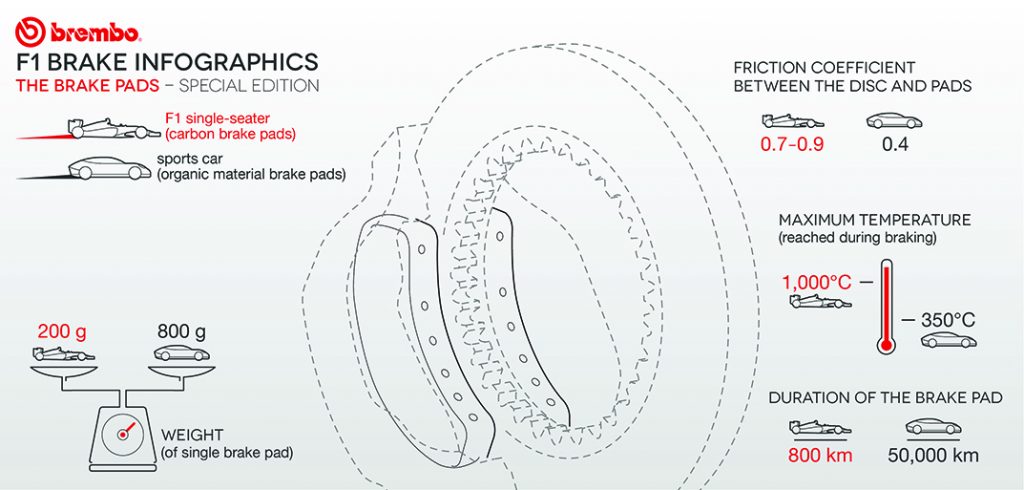 How Does An F1 Braking System Work? (w/video)