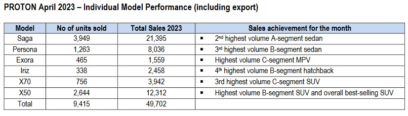 Proton April 2023 Individual Model Sales Performance