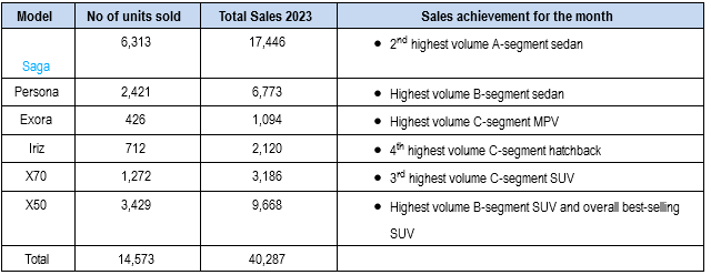 PROTON March 2023 – Individual Model Performance (including export)