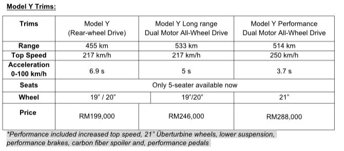 Tesla Model Y Trims